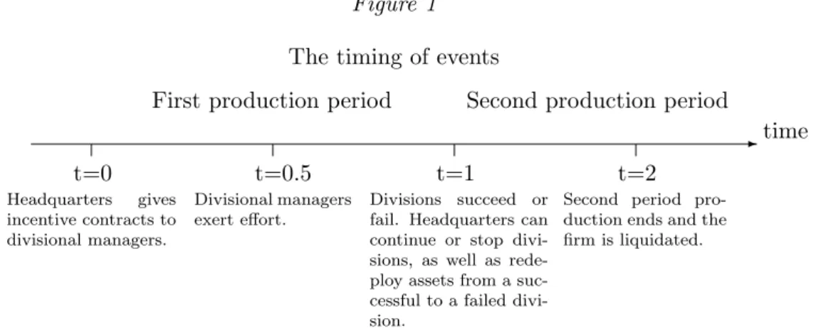 Figure 1 The timing of events