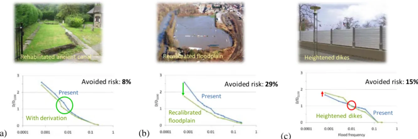 Fig. 1  Risk curves obtained in the present situation and considering three flood protection measures