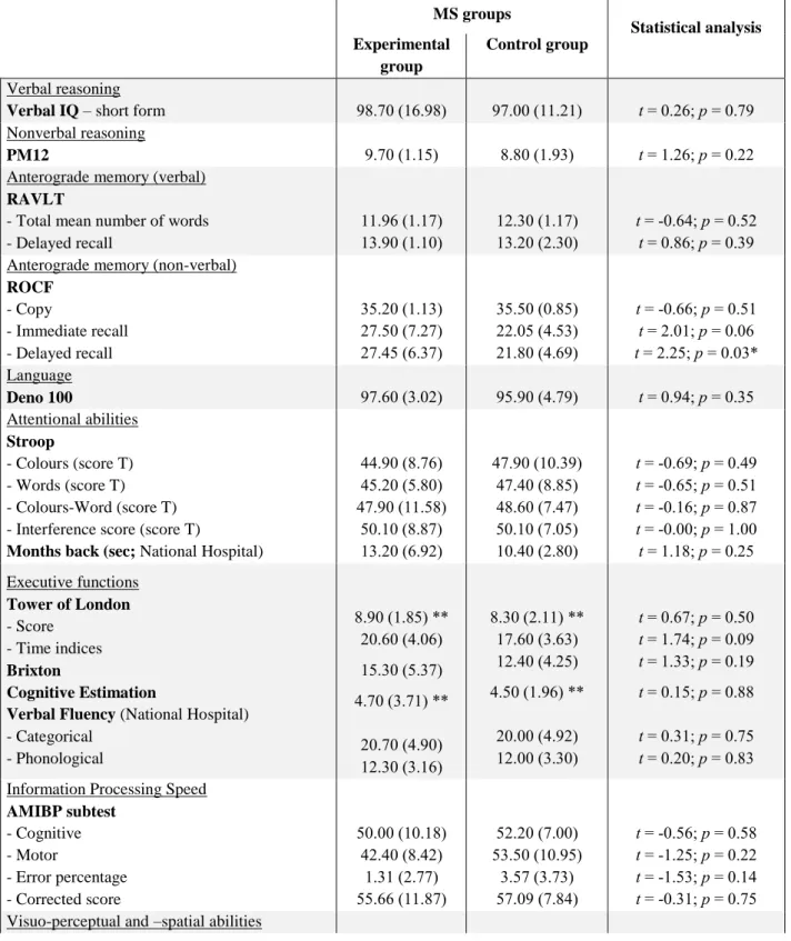 Table 1. Neuropsychological baseline examination scores: Mean (and SD) for the MS patient groups   MS groups  Statistical analysis  Experimental  group  Control group  Verbal reasoning  