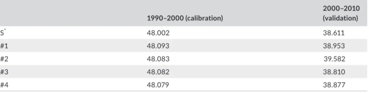 Table 4 lists the Euclidean distance between the vectors of each candidate solution. Table 5 shows the al‐