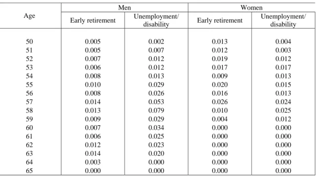 Table 3: Probability of forced early retirement or forced unemployment  