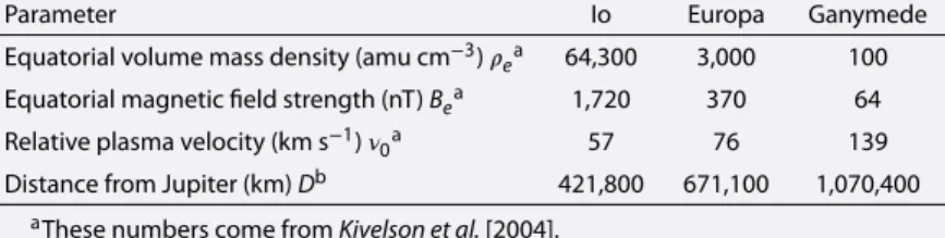 Table 1. List of the Relevant Parameters to Compute the Length of the Footprint Tails According to the Model of Hill and Vasyli¯unas [2002] a