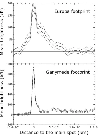 Figure 2. Brightness proﬁle along (top) the EFP and (bottom) the GFP. They originate from STIS time-tag imaging observations acquired on 6 and 5 January 2014 (see also Figure 3)