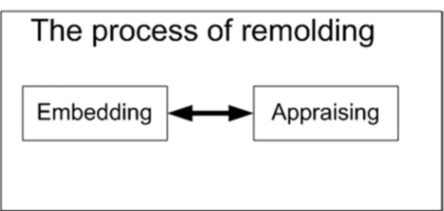 Figure 14  The remolding process 