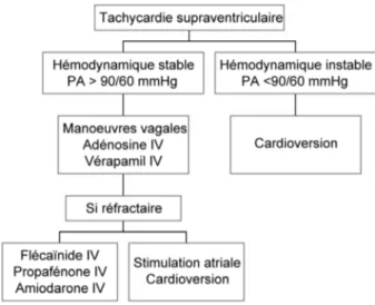 Fig. 1. Algorithme du traitement des tachycardies supraventricu- supraventricu-laires