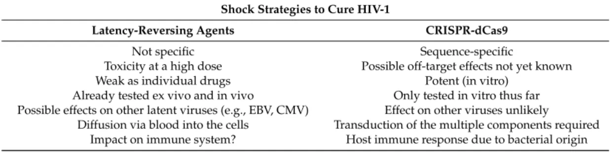 Table 1. Strengths and weaknesses of pharmacological and CRISPR-based shock strategies.
