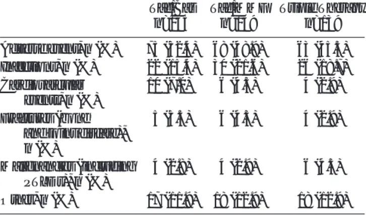 FIGURE 3. A, Graft and (B) patient survival for 3 years (T6 months) (Kaplan-Meier estimate)