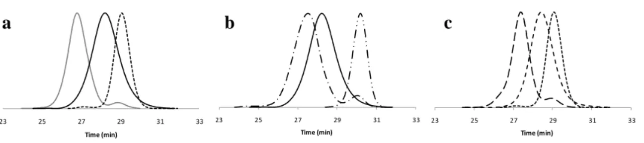 Figure 4: SEC traces recorded for the coupling between the PCL-(alkyne) 1   and PCL-(alkyne) 2  with  ω - -azido-PEO: 