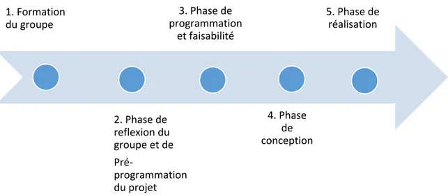 Figure 5 : Les étapes d'un projet d'habitat participatif. 