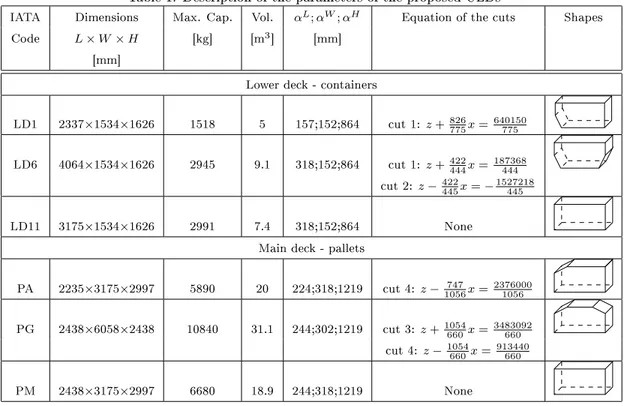 Table 1: Description of the parameters of the proposed ULDs