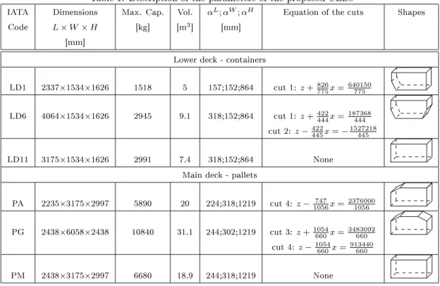 Table 1: Description of the parameters of the proposed ULDs