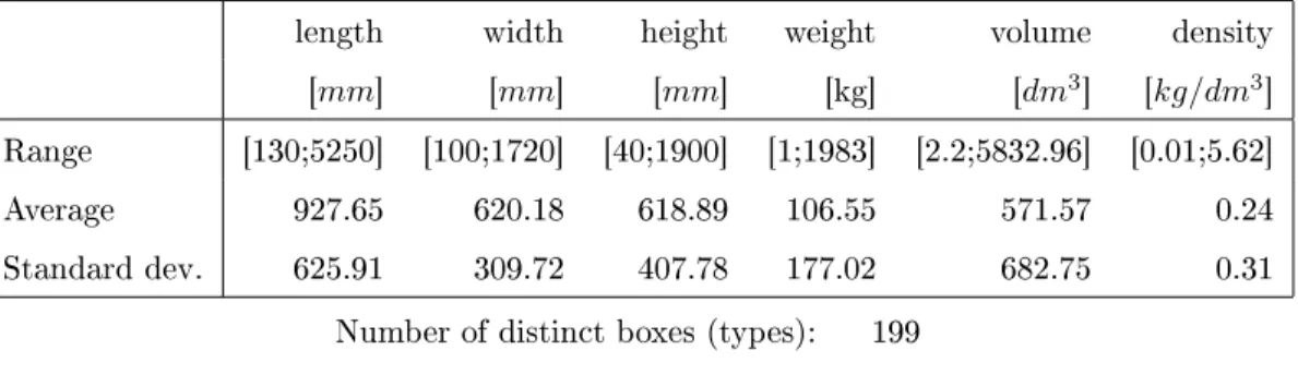 Table 2: Information about the initial data set