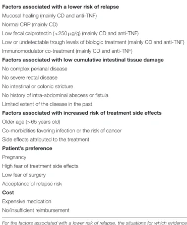 TABLE 1 | Most important factors favoring treatment withdrawal in IBD.