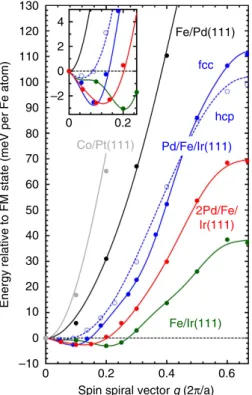 Figure 4 | Tuning magnetic interactions at a transition metal interface.