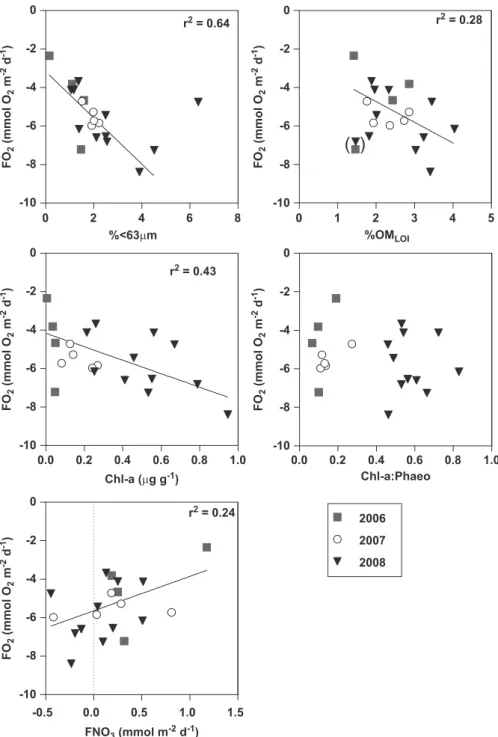 Fig. 10 shows the comparison of rates of benthic dissolution of CaCO 3 as a function of FO 2 in the northern Bay of Biscay, with data from the California continental slope (Jahnke et al., 1997), the US Mid-Atlantic continental slope (Jahnke and Jahnke, 200