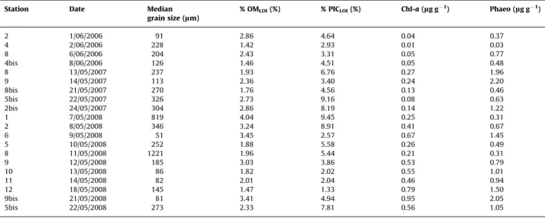 Fig. 3. Proﬁles in the sediment of the northern Bay of Biscay of Chl-a (in m g g 1 ) and Chl-a:Phaeo in June 2006, May 2007 and May 2008.