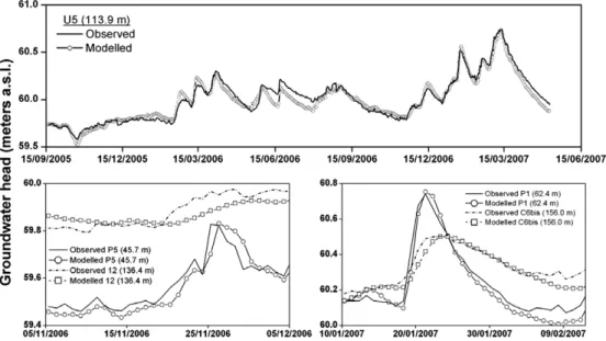Fig. 7. Observed vs. modelled groundwater heads.