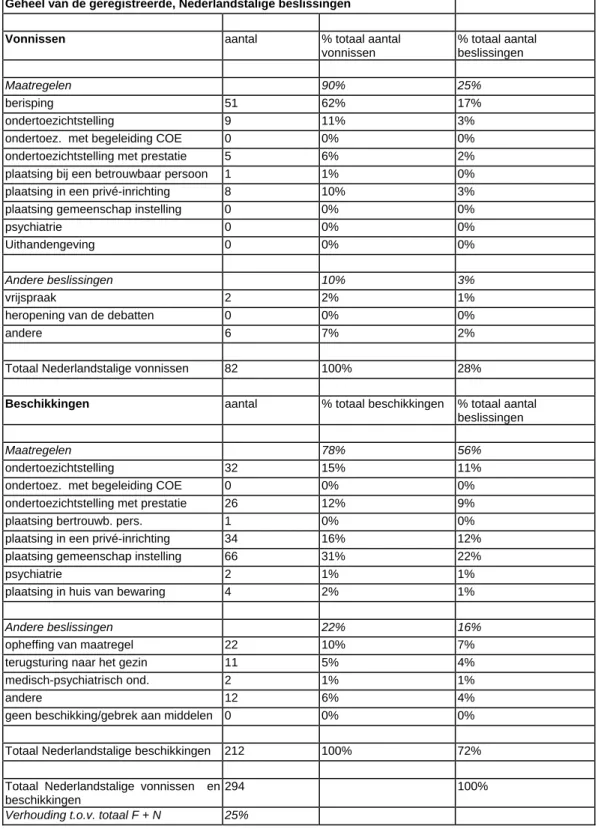 Tabel 7. Verdeling van de genoteerde beslissingen op het niveau van de Nederlandstalige  jeugdrechters 