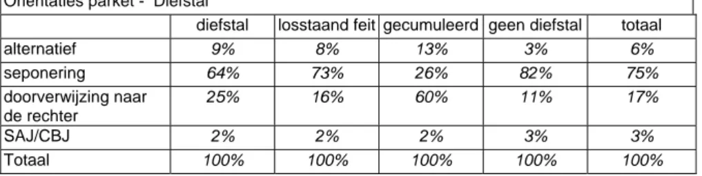 Tabel 31. Invloed van de aanwezigheid van slagen en verwondingen op de beslissing van het  parket