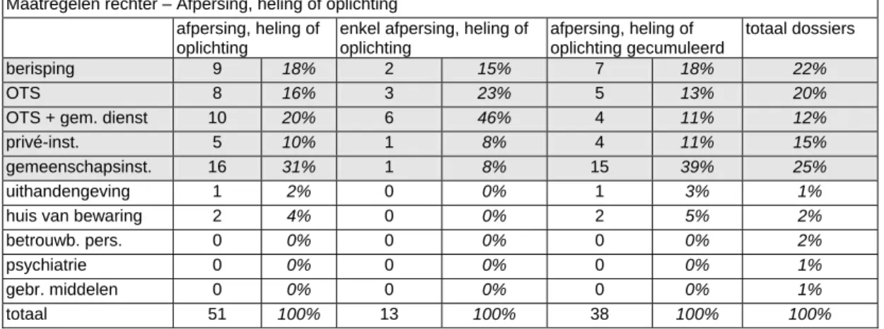 Tabel 40. Invloed van de aanwezigheid van afpersing, heling of oplichting op de beslissing  van de rechter 