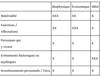 Tableau 2. Les composantes de la signification du lieu.