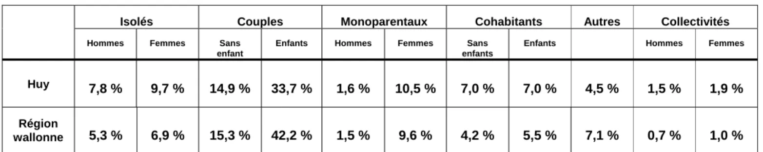 Tableau III.3.2.2.1 - Individus selon leur situation de ménage au 1 er  janvier 2002 