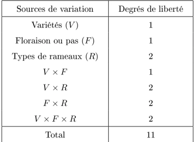 Tableau 2  Tableau d'analyse de la variance.