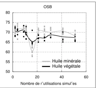 Figure 4. Évolution du L* du béton de surface avec le nombre de réutilisations des coffrages OSB en  fonction du démoulant utilisé