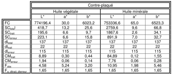 Tableau 2 : Test ANOVA à un critère de sélection pour le coffrage contre-plaqué. 