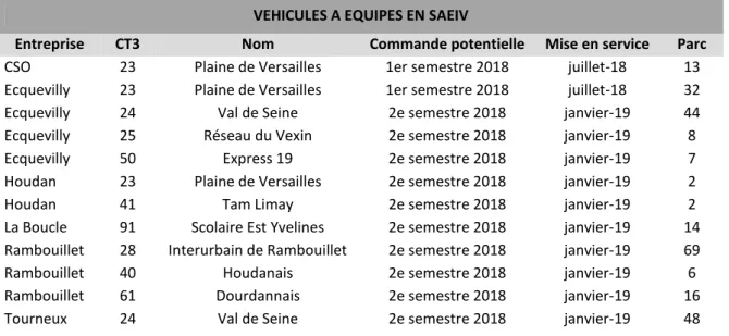 Figure 10 : Liste des contrats non équipés en SAEIV en 2017  (Source : suivi des données contractuelles de Transdev) 