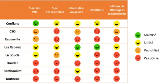 Figure 11 : Les niveaux d'utilisation du SAEIV dans les différents centres d'exploitation 