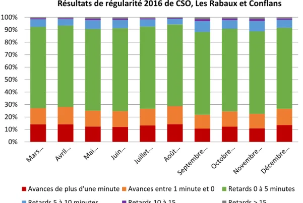 Figure 16 : Résultats de régularité 2016 de CSO, Les Rabaux et Conflans (Données SAEIV 2016) 