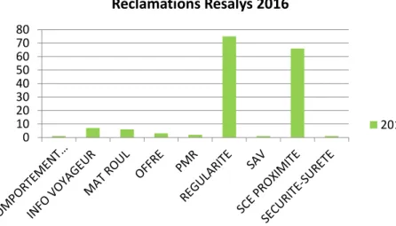 Figure 17 : Répartition des réclamations par type (Données Listen 2016) 01020304050607080Réclamations Résalys 2016  2016