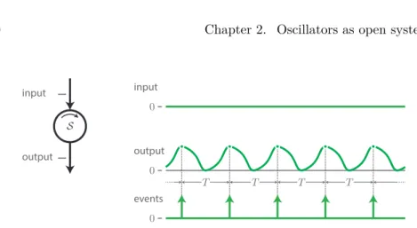 Figure 2.1 – Endogenous periodic steady-state behavior of oscillators. In isolation con- con-dition, oscillators exhibit a periodic steady-state behavior