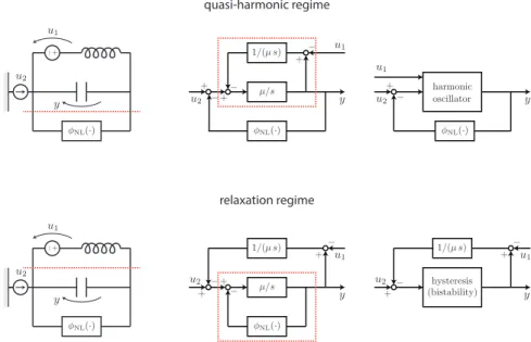 Figure 2.3 – Two viewpoints on the mechanisms underlying the van der Pol oscillators.