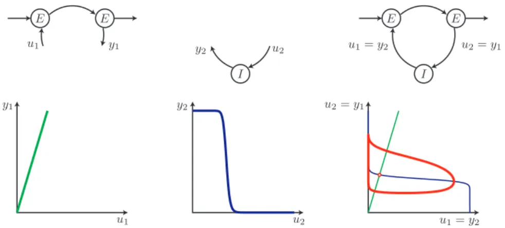 Figure 2.5 – Dissection of delayed-negative-feedback motif. (Left) This submotif exhibits a monotone increasing characteristic