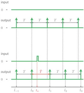 Figure 3.1 – Schematic representation of a phase resetting experiment for oscillators.