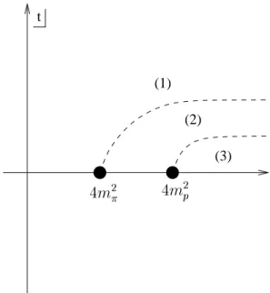 Fig. 2. The amplitude and its continuation around the ππ and pp branch-points.