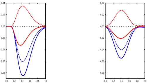 Figure 2: Comparison of both the Sivers (red) and the Boer-Mulders (blue) functions in the NR Constituent Quark Model (left) and the MIT bag model (right)