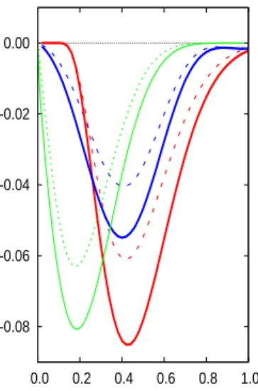 Figure 3: The Boer-Mulders function in both the NR Constituent Quark Model (red) and the MIT bag model (blue)