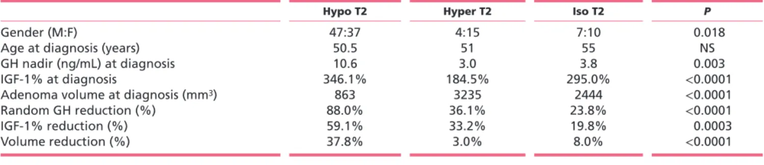 Table 1  Baseline and post-treatment characteristics of the different T2-weighted signal groups of adenomas.