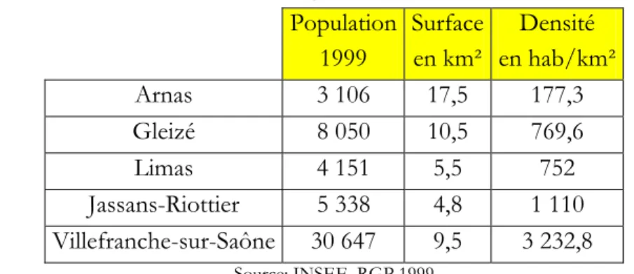 Tableau 5 : Caractéristiques démographiques des communes de la CCAV  Population 1999  Surfaceen km² Densité  en hab/km²  Arnas 3  106  17,5  177,3  Gleizé 8  050  10,5  769,6  Limas 4  151  5,5  752  Jassans-Riottier  5 338  4,8  1 110  Villefranche-sur-Sa