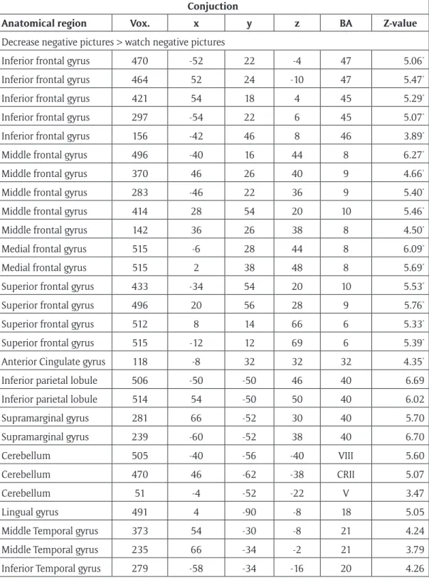 Table  4:  Brain  regions  associated  with  the  down-regulation  of  negative  pictures  in  both  groups during the first scanning session before the EC training ( p  < .05, corrected for whole  brain volume, if not otherwise specified)