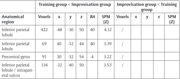 Table 5:  Maxima within regions showing BOLD signal changes in the decrease negative con- con-dition versus watch negative concon-dition for training group versus improvisation group after  the EC training (second scanning)