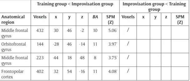 Table 6: Maxima within regions showing BOLD signal changes in the increase positive condi- condi-tion for training group versus control group after the EC training (second scanning)