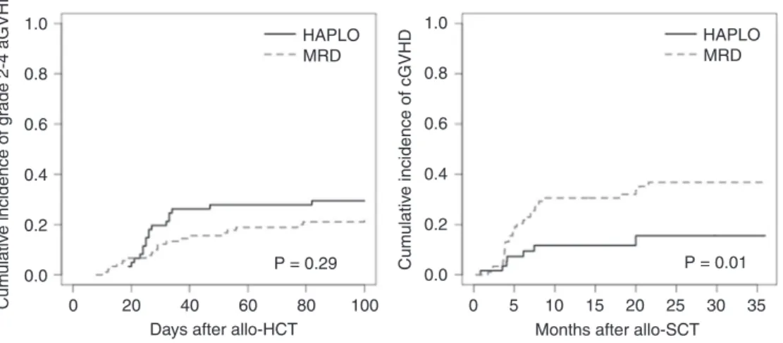 Fig. 3 Cumulative incidences of acute and chronic GVHD according to donor type. aGVHD acute graft-vs.-host disease, cGVHD chronic graft-vs.-host disease, HAPLO haploidentical donor, MRD 