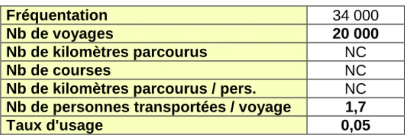 Tableau 2: Bilan d'activité 2006 du TAD du CG du Rhône 