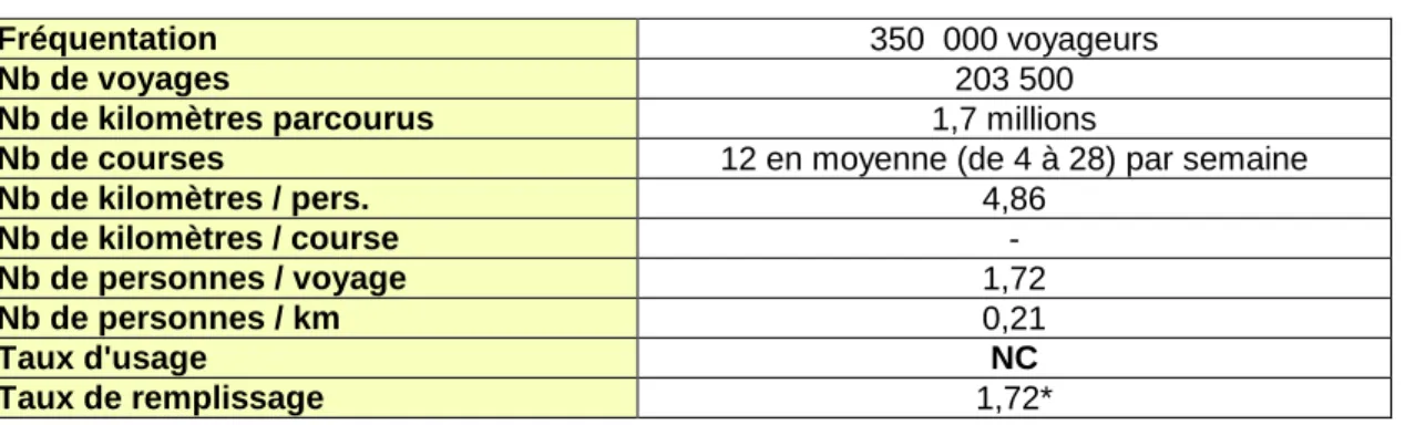 Tableau 4: Bilan d'activité 2006 des services de TAD de l'agglomération toulousaine 
