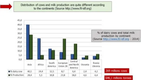 Fig  1.  Distribution  of  cow  and  milk  production  according to the continents 