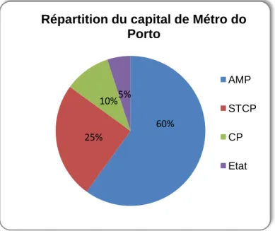 Graphique 1 : Clé de répartition de l‘actionnariat de Metro do  Porto 